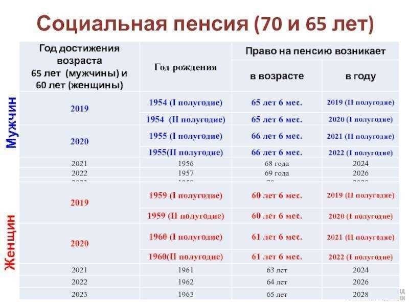 Что входит в состав пенсии в россии 
